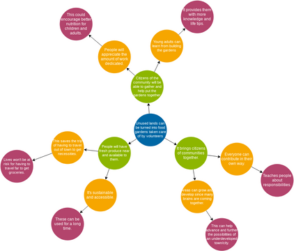 Theresa Ta - Futures Wheel.vpd | Visual Paradigm User-Contributed ...